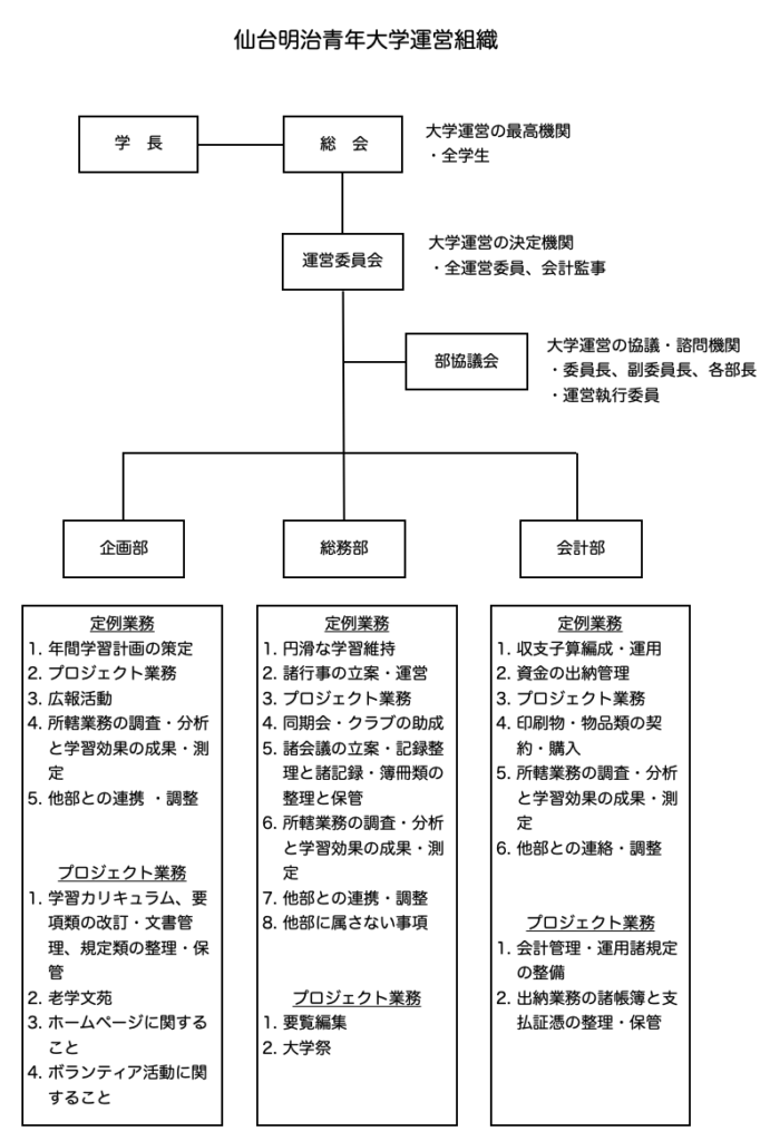 仙台明治青年大学運営組織図